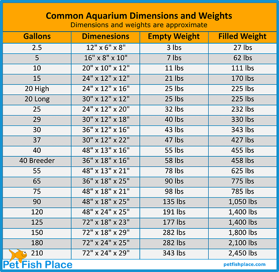 Chart showing the dimensions and weights of common aquariums